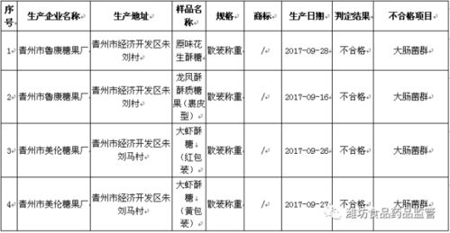 潍坊食药监局公布第六批食品抽检结果,快看那些合格那些不合格